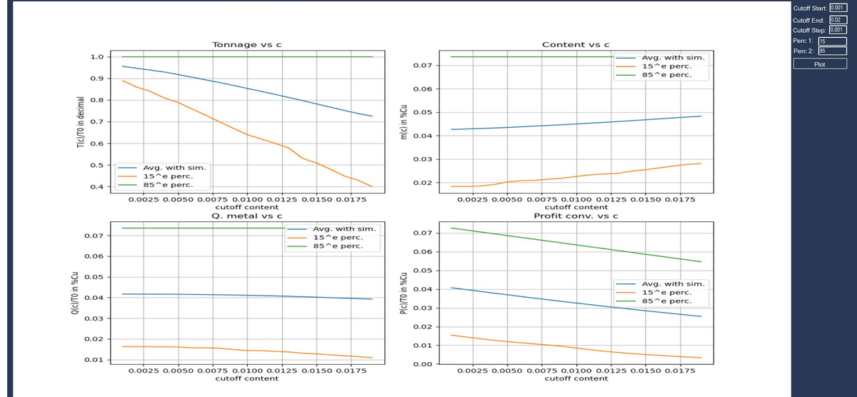 Geostatistics software showing tonnage, content, quantity of metal, and profit versus cutoff curves.
