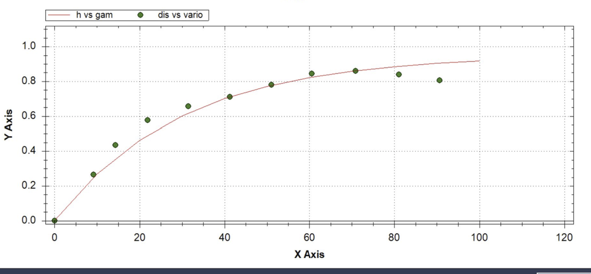 Variogram plot showing the experimental h vs gamma samples and a fitted model.